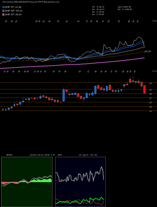 Munafa PTC Therapeutics, Inc. (PTCT) stock tips, volume analysis, indicator analysis [intraday, positional] for today and tomorrow