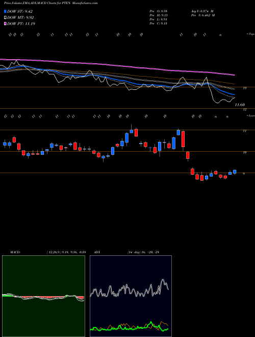 MACD charts various settings share PTEN Patterson-UTI Energy, Inc. USA Stock exchange 