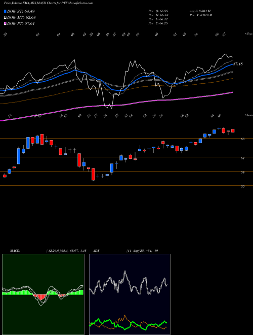 Munafa Invesco DWA Technology Momentum ETF (PTF) stock tips, volume analysis, indicator analysis [intraday, positional] for today and tomorrow