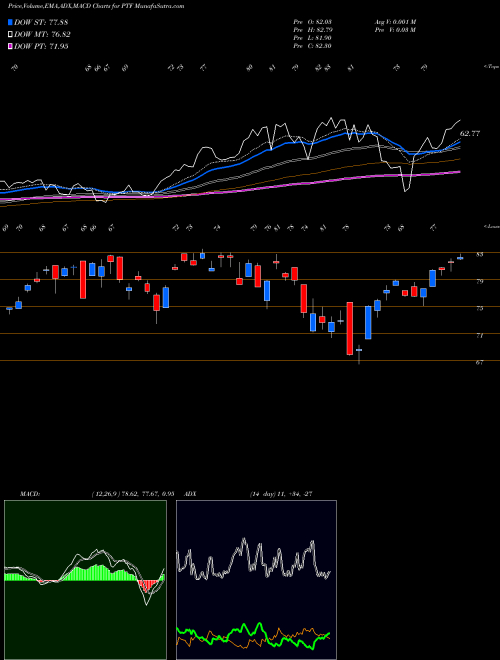 MACD charts various settings share PTF Invesco DWA Technology Momentum ETF USA Stock exchange 