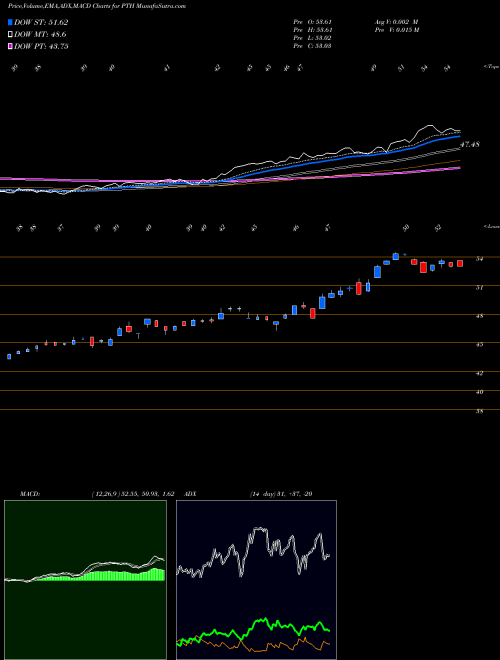 MACD charts various settings share PTH Invesco DWA Healthcare Momentum ETF USA Stock exchange 