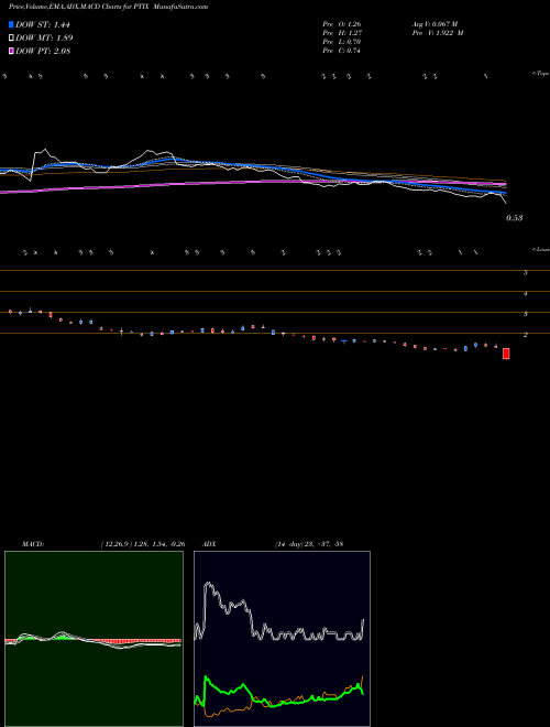 Munafa  (PTIX) stock tips, volume analysis, indicator analysis [intraday, positional] for today and tomorrow