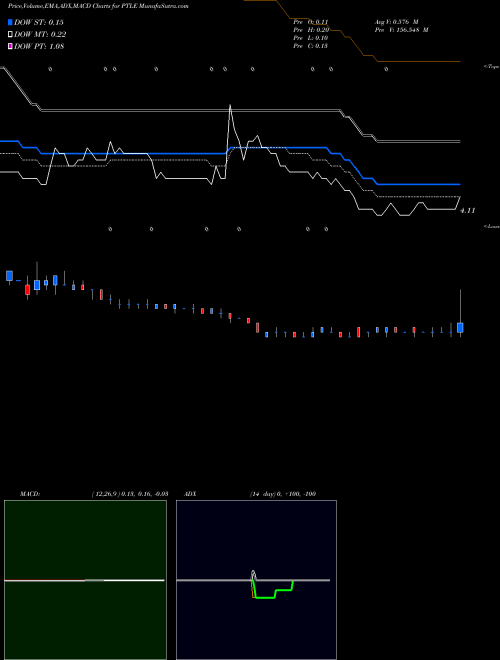 Munafa  (PTLE) stock tips, volume analysis, indicator analysis [intraday, positional] for today and tomorrow