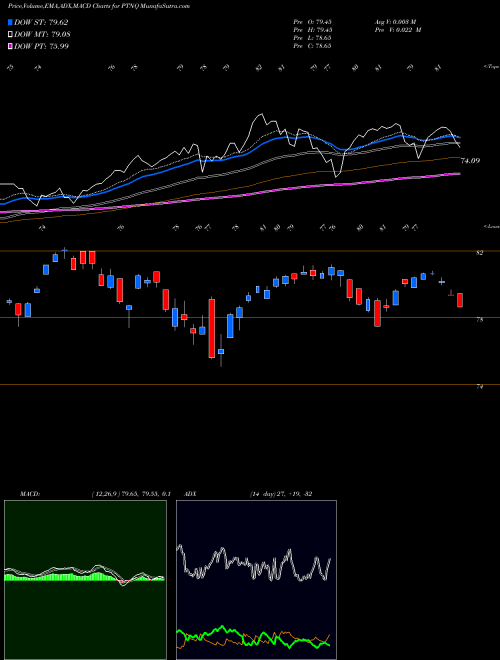 Munafa  (PTNQ) stock tips, volume analysis, indicator analysis [intraday, positional] for today and tomorrow