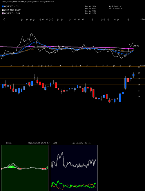 Munafa P.A.M. Transportation Services, Inc. (PTSI) stock tips, volume analysis, indicator analysis [intraday, positional] for today and tomorrow