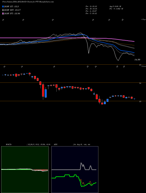Munafa Pimco Corporate & Income Opportunity Fund (PTY) stock tips, volume analysis, indicator analysis [intraday, positional] for today and tomorrow