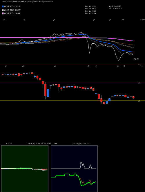 MACD charts various settings share PTY Pimco Corporate & Income Opportunity Fund USA Stock exchange 