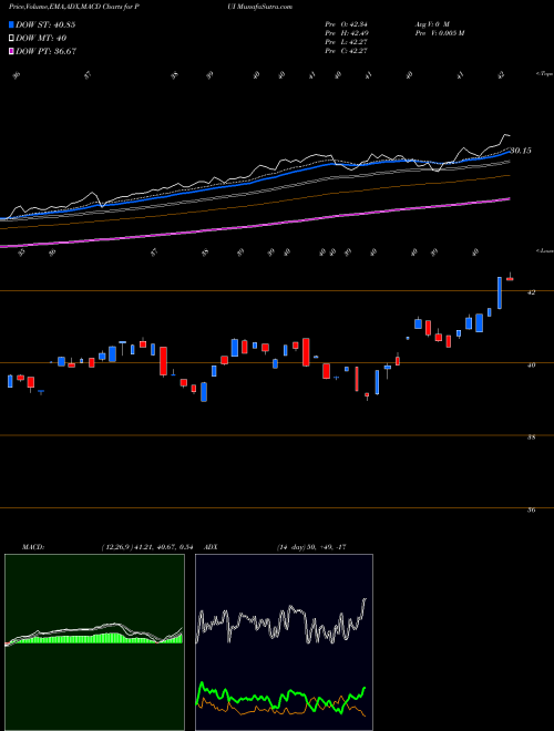 Munafa Invesco DWA Utilities Momentum ETF (PUI) stock tips, volume analysis, indicator analysis [intraday, positional] for today and tomorrow