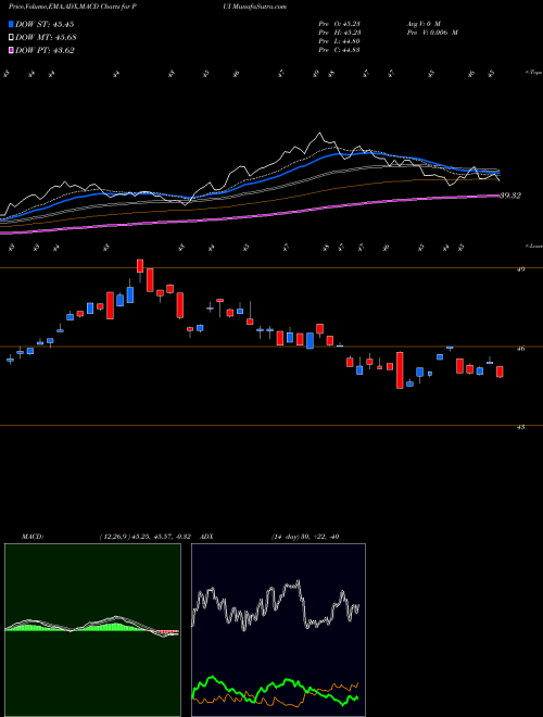 MACD charts various settings share PUI Invesco DWA Utilities Momentum ETF USA Stock exchange 