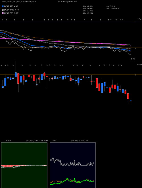 Munafa Pulmatrix, Inc. (PULM) stock tips, volume analysis, indicator analysis [intraday, positional] for today and tomorrow