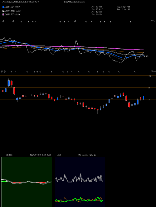 Munafa ProPetro Holding Corp. (PUMP) stock tips, volume analysis, indicator analysis [intraday, positional] for today and tomorrow