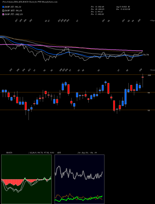 Munafa PVH Corp. (PVH) stock tips, volume analysis, indicator analysis [intraday, positional] for today and tomorrow