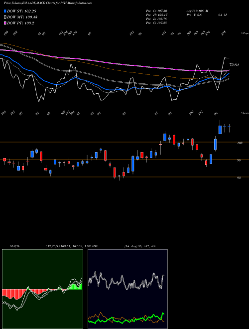 MACD charts various settings share PVH PVH Corp. USA Stock exchange 