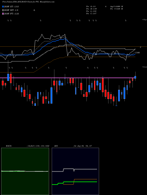 Munafa Permianville Royalty Trust (PVL) stock tips, volume analysis, indicator analysis [intraday, positional] for today and tomorrow