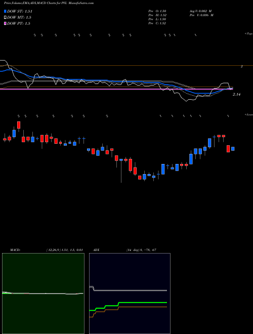 MACD charts various settings share PVL Permianville Royalty Trust USA Stock exchange 