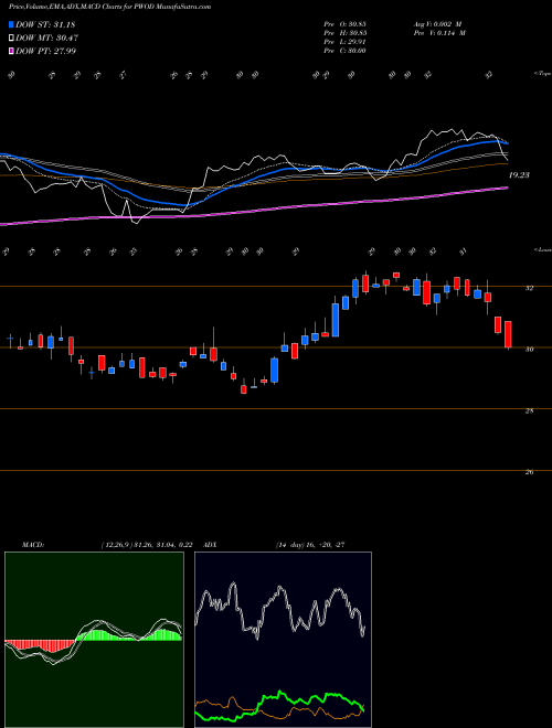 MACD charts various settings share PWOD Penns Woods Bancorp, Inc. USA Stock exchange 