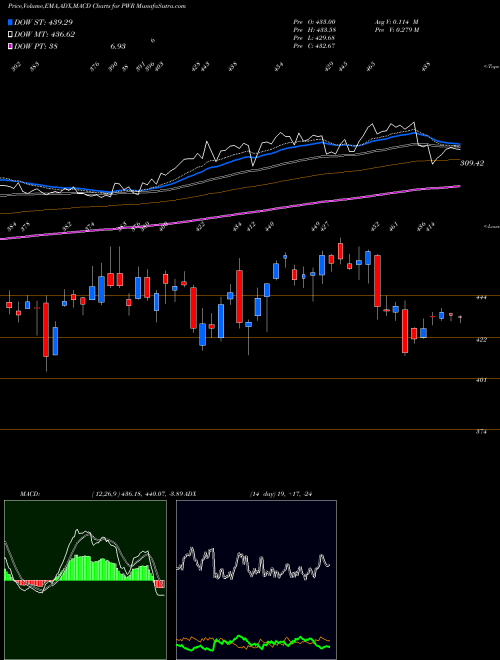 Munafa Quanta Services, Inc. (PWR) stock tips, volume analysis, indicator analysis [intraday, positional] for today and tomorrow