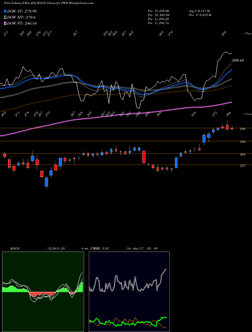 MACD charts various settings share PWR Quanta Services, Inc. USA Stock exchange 