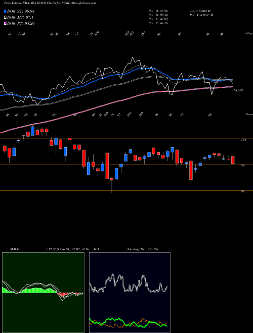 Munafa  (PWRD) stock tips, volume analysis, indicator analysis [intraday, positional] for today and tomorrow