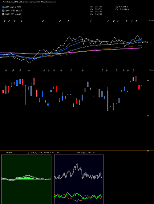 Munafa Invesco DWA Energy Momentum ETF (PXI) stock tips, volume analysis, indicator analysis [intraday, positional] for today and tomorrow