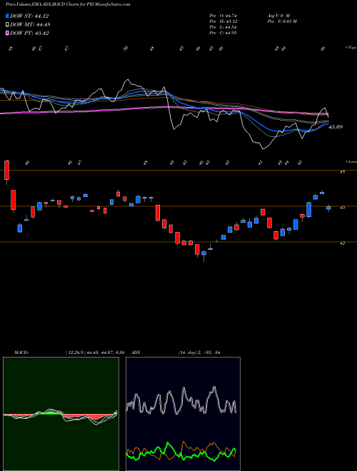 MACD charts various settings share PXI Invesco DWA Energy Momentum ETF USA Stock exchange 