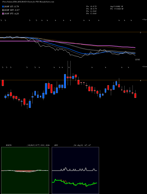 Munafa Pyxis Tankers Inc. (PXS) stock tips, volume analysis, indicator analysis [intraday, positional] for today and tomorrow