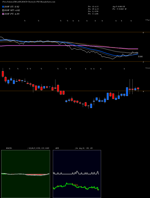 MACD charts various settings share PXS Pyxis Tankers Inc. USA Stock exchange 