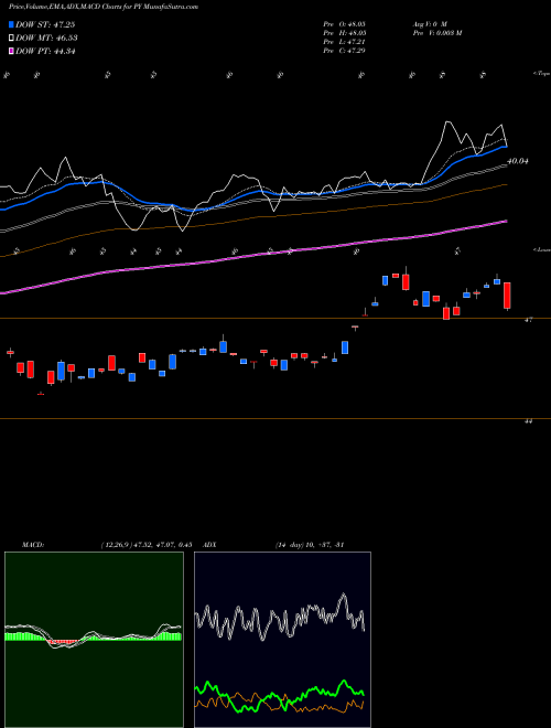 MACD charts various settings share PY Principal Shareholder Yield Index ETF USA Stock exchange 