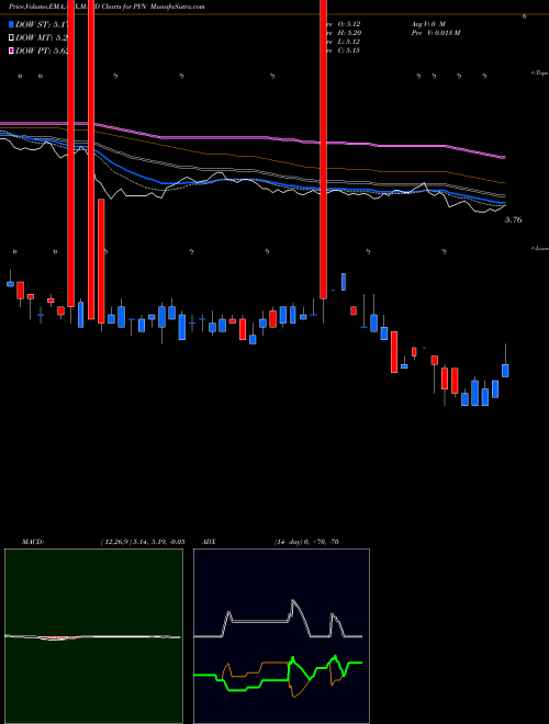 Munafa PIMCO New York Municipal Income Fund III (PYN) stock tips, volume analysis, indicator analysis [intraday, positional] for today and tomorrow