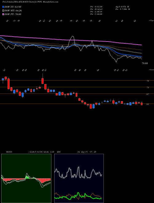 Munafa PayPal Holdings, Inc. (PYPL) stock tips, volume analysis, indicator analysis [intraday, positional] for today and tomorrow