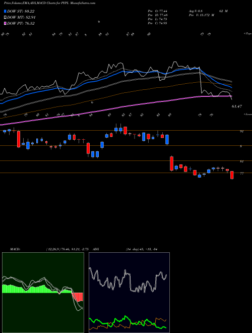 MACD charts various settings share PYPL PayPal Holdings, Inc. USA Stock exchange 