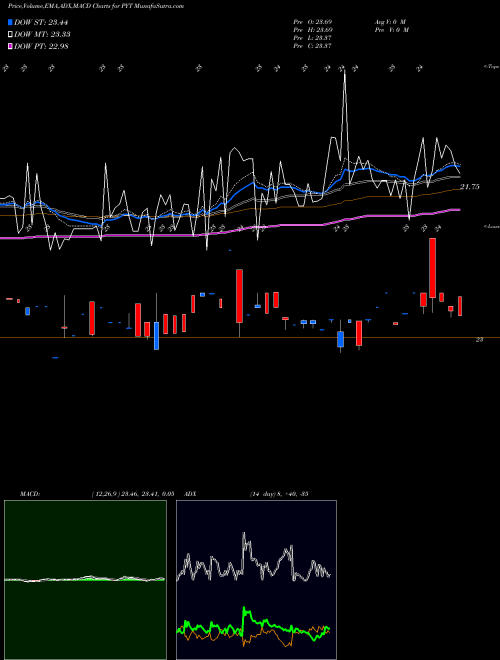 MACD charts various settings share PYT PPlus Trust USA Stock exchange 