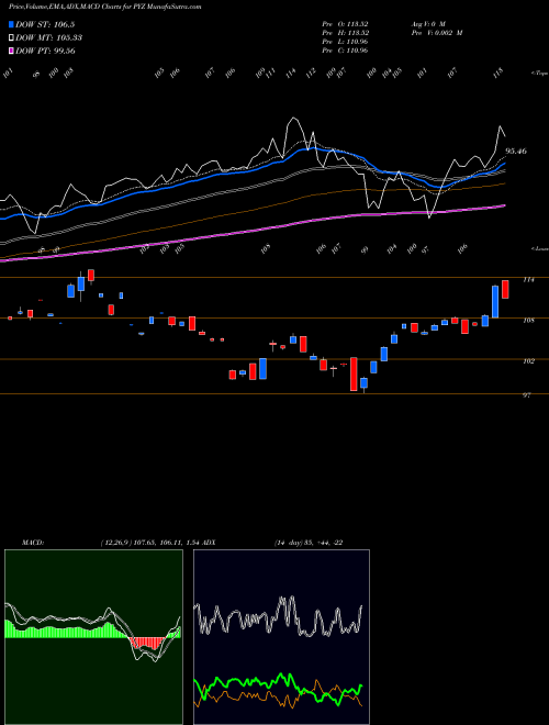 MACD charts various settings share PYZ Invesco DWA Basic Materials Momentum ETF USA Stock exchange 