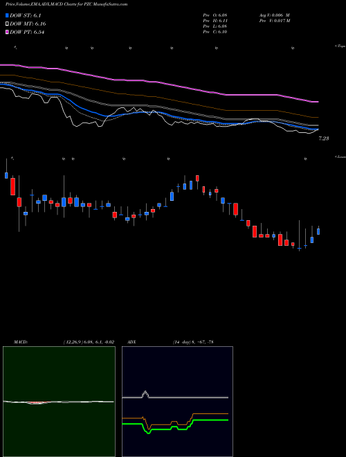MACD charts various settings share PZC PIMCO California Municipal Income Fund III USA Stock exchange 