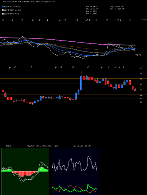 Munafa Papa John's International, Inc. (PZZA) stock tips, volume analysis, indicator analysis [intraday, positional] for today and tomorrow