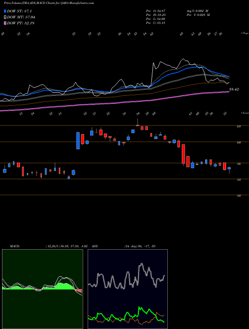 MACD charts various settings share QABA First Trust NASDAQ ABA Community Bank Index Fund USA Stock exchange 