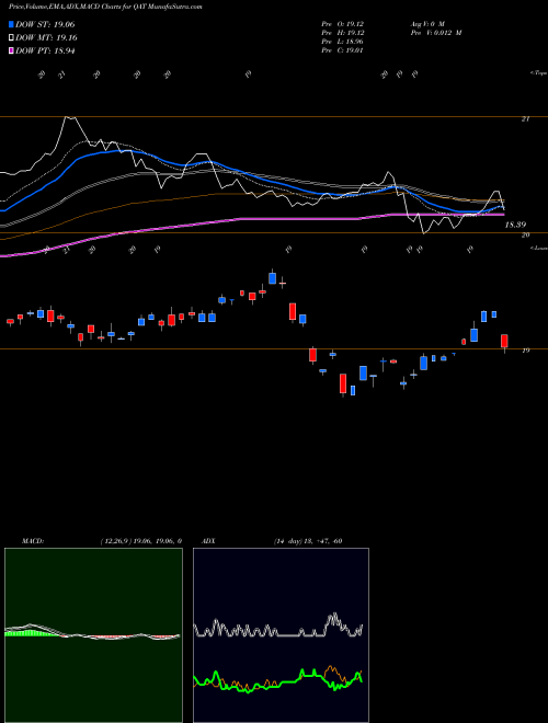 Munafa IShares MSCI Qatar ETF (QAT) stock tips, volume analysis, indicator analysis [intraday, positional] for today and tomorrow