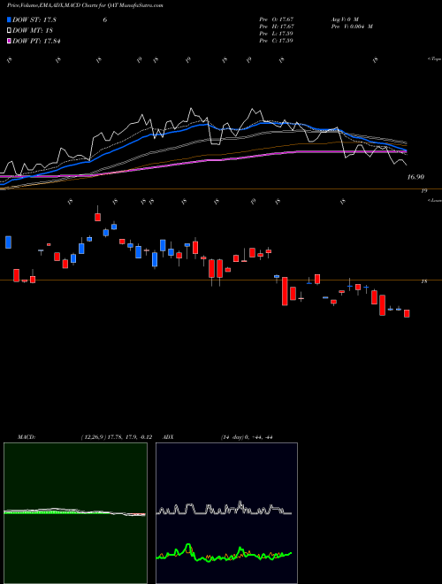 MACD charts various settings share QAT IShares MSCI Qatar ETF USA Stock exchange 