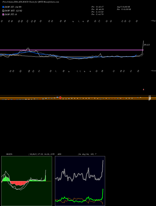 Munafa  (QBTZ) stock tips, volume analysis, indicator analysis [intraday, positional] for today and tomorrow