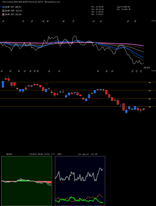 Munafa First Trust NASDAQ Clean Edge Green Energy Index Fund (QCLN) stock tips, volume analysis, indicator analysis [intraday, positional] for today and tomorrow