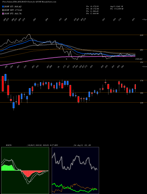 MACD charts various settings share QCOM QUALCOMM Incorporated USA Stock exchange 