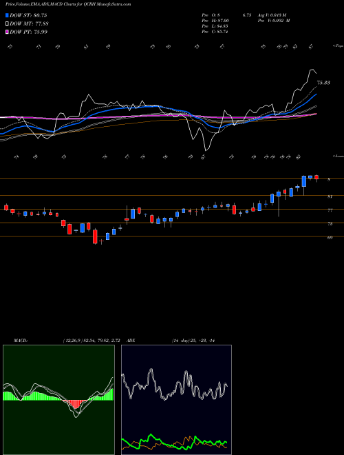 Munafa QCR Holdings, Inc. (QCRH) stock tips, volume analysis, indicator analysis [intraday, positional] for today and tomorrow