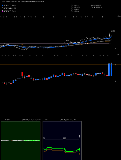 Munafa Qudian Inc. (QD) stock tips, volume analysis, indicator analysis [intraday, positional] for today and tomorrow