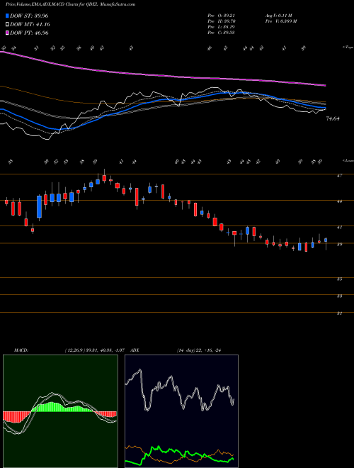 MACD charts various settings share QDEL Quidel Corporation USA Stock exchange 