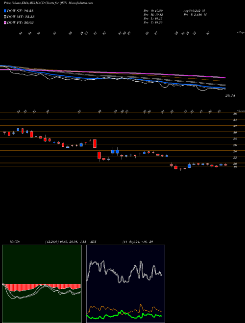 Munafa 360 Finance, Inc. (QFIN) stock tips, volume analysis, indicator analysis [intraday, positional] for today and tomorrow