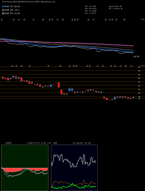 MACD charts various settings share QFIN 360 Finance, Inc. USA Stock exchange 