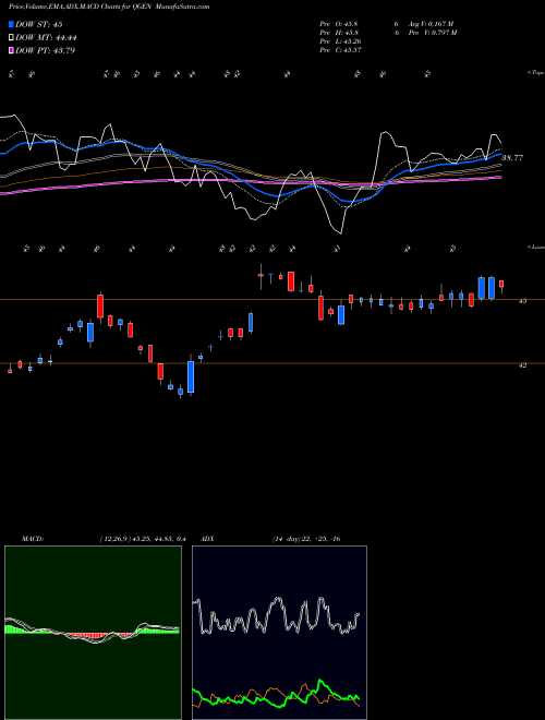 Munafa Qiagen N.V. (QGEN) stock tips, volume analysis, indicator analysis [intraday, positional] for today and tomorrow