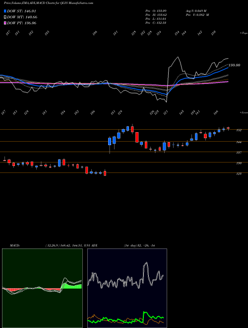 Munafa Qualys, Inc. (QLYS) stock tips, volume analysis, indicator analysis [intraday, positional] for today and tomorrow