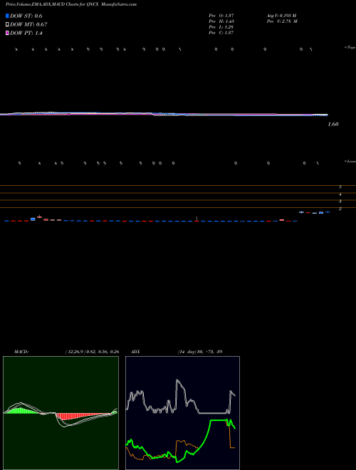 Munafa  (QNCX) stock tips, volume analysis, indicator analysis [intraday, positional] for today and tomorrow