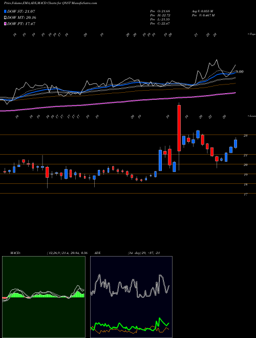 Munafa QuinStreet, Inc. (QNST) stock tips, volume analysis, indicator analysis [intraday, positional] for today and tomorrow